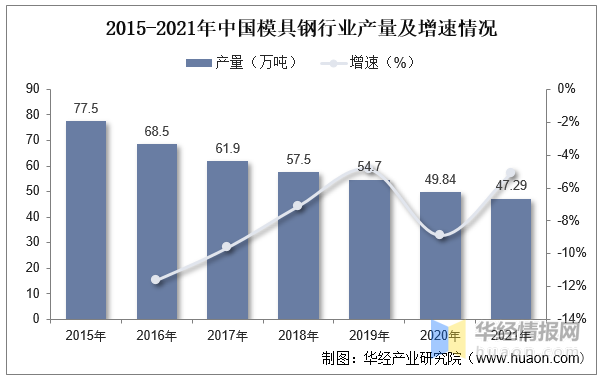 2022年中國模具行業(yè)現(xiàn)狀分析，沖壓模具受益于汽車行業(yè)需求量持續(xù)提升