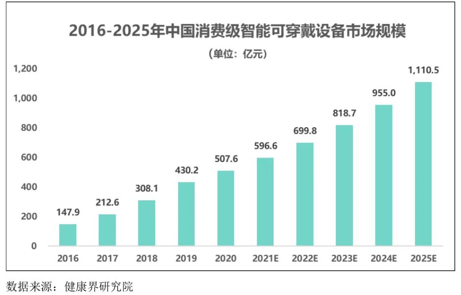 智能可穿戴設(shè)備行業(yè)發(fā)展態(tài)勢(shì)、面臨的機(jī)遇與挑戰(zhàn)