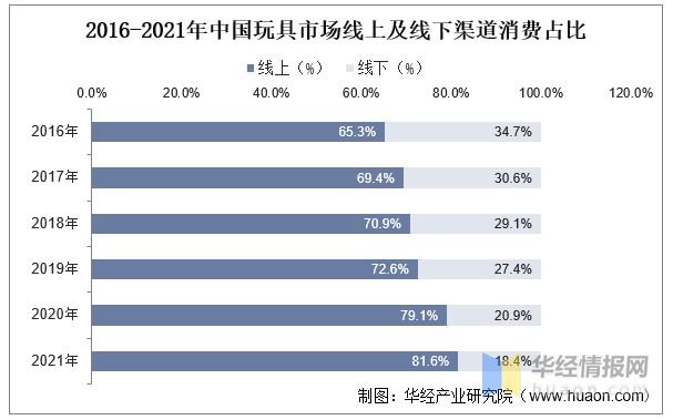 玩具產(chǎn)業(yè)競爭格局、行業(yè)發(fā)展現(xiàn)狀
