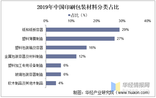印刷包裝行業(yè)：產(chǎn)業(yè)鏈、經(jīng)營模式及進(jìn)入壁壘分析